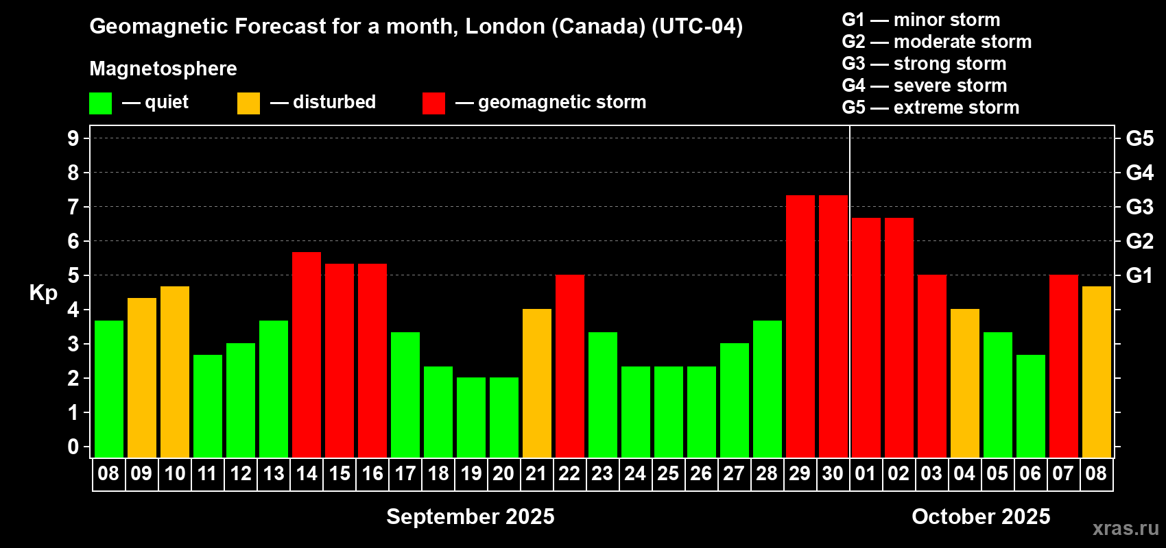 Forecast of the daily maximal value of geomagnetic index Kp for <b>1 month</b> (31 days) <b>from Sep 08, 2025 to Oct 08, 2025</b>