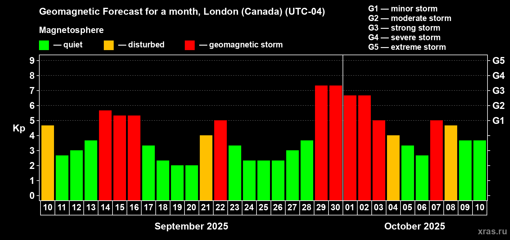 Forecast of the daily maximal value of geomagnetic index Kp for <b>1 month</b> (31 days) <b>from Sep 10, 2025 to Oct 10, 2025</b>