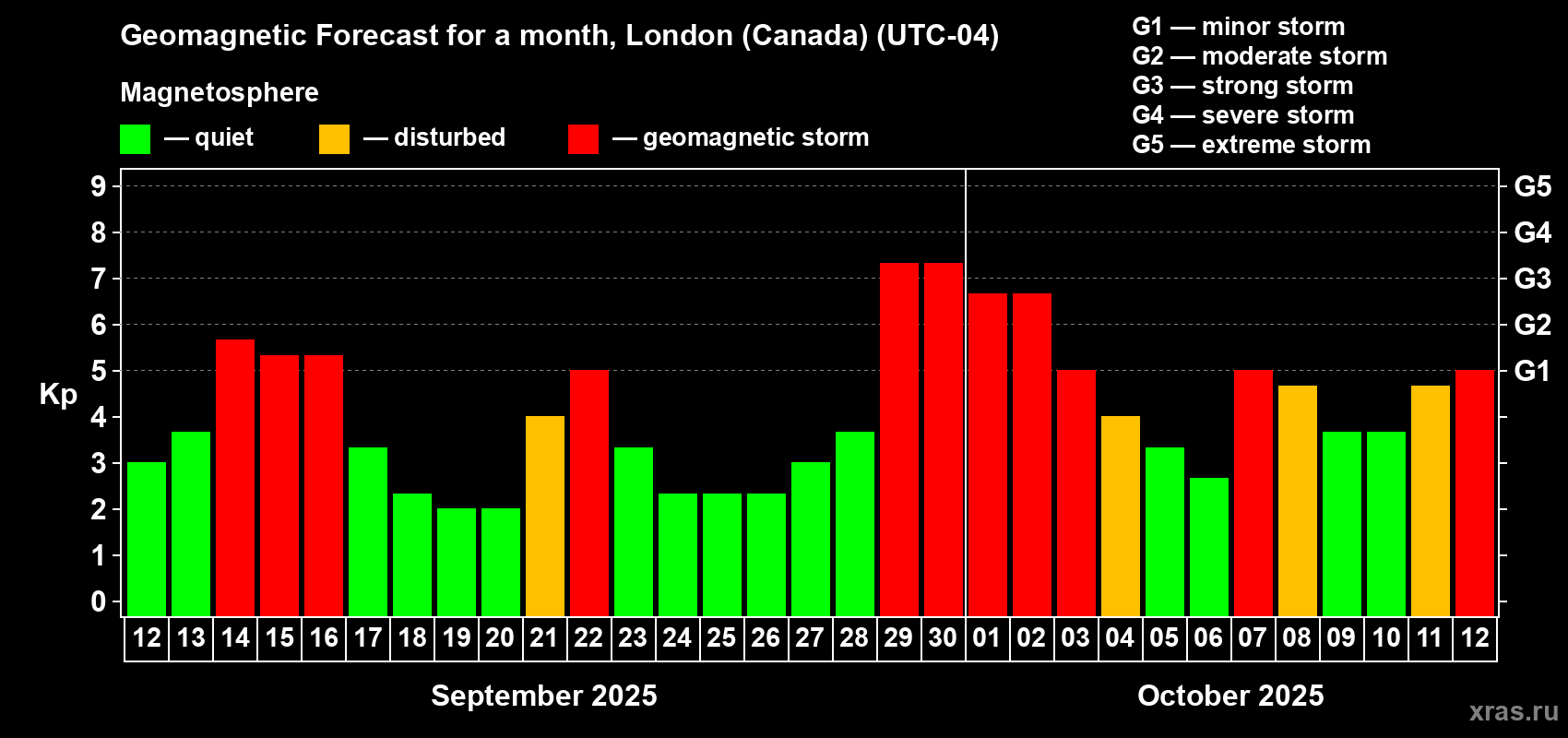Forecast of the daily maximal value of geomagnetic index Kp for <b>1 month</b> (31 days) <b>from Sep 12, 2025 to Oct 12, 2025</b>