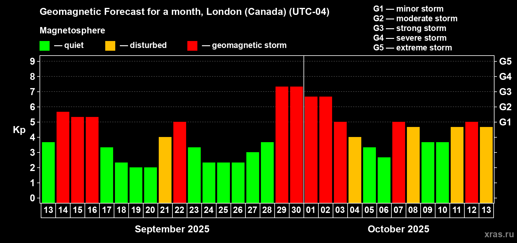 Forecast of the daily maximal value of geomagnetic index Kp for <b>1 month</b> (31 days) <b>from Sep 13, 2025 to Oct 13, 2025</b>