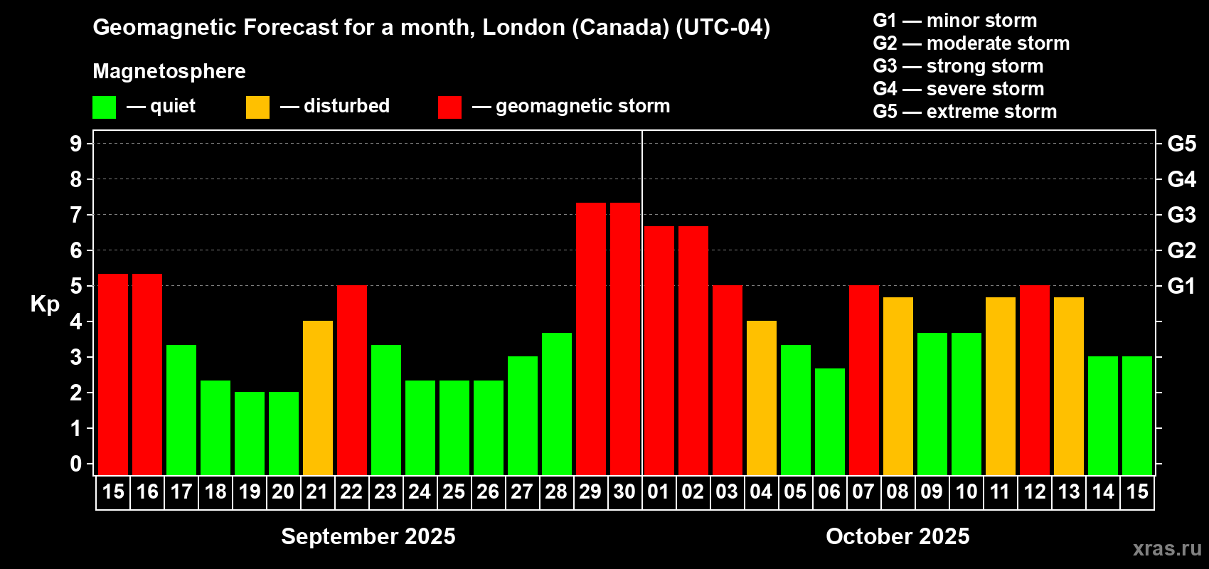 Forecast of the daily maximal value of geomagnetic index Kp for <b>1 month</b> (31 days) <b>from Sep 15, 2025 to Oct 15, 2025</b>