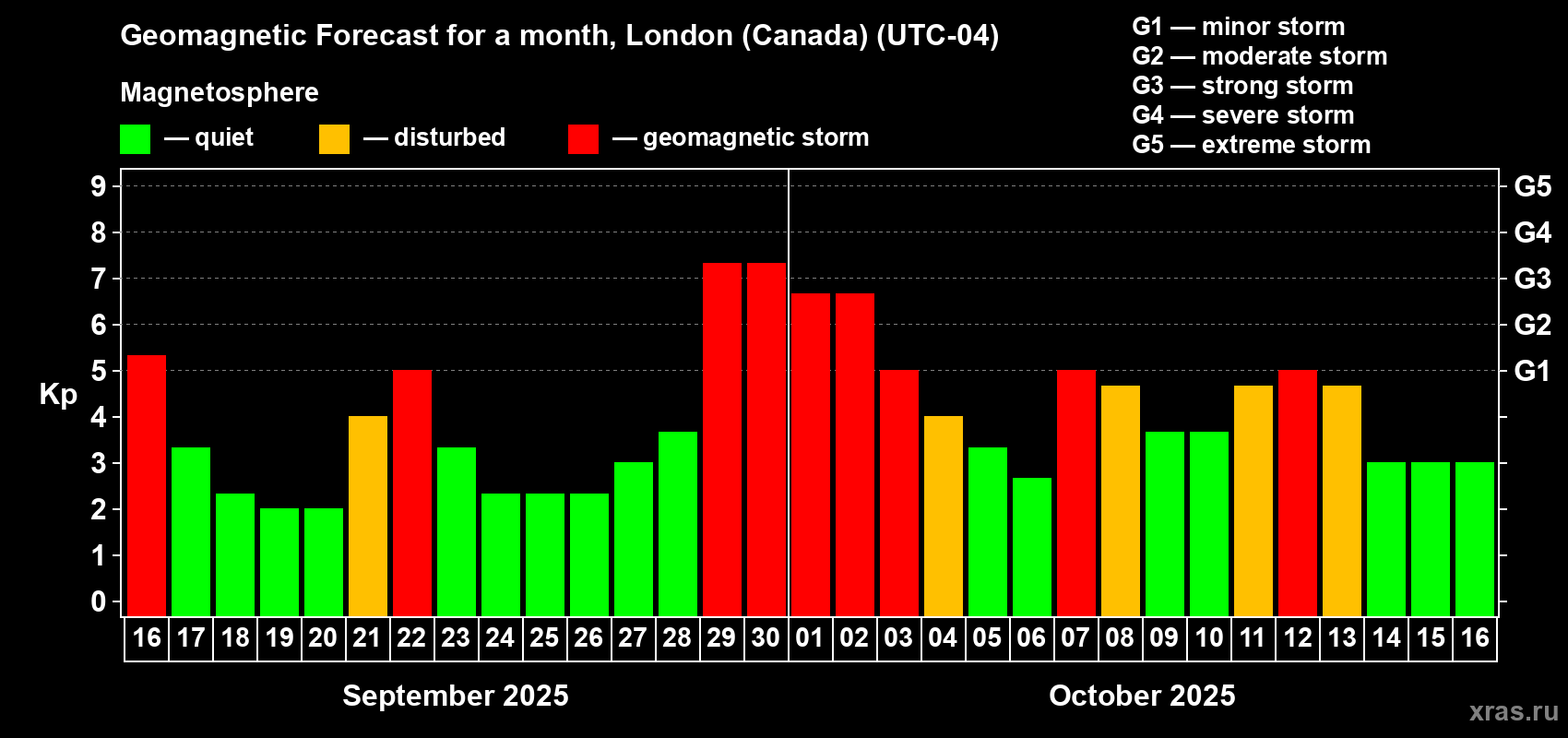 Forecast of the daily maximal value of geomagnetic index Kp for <b>1 month</b> (31 days) <b>from Sep 16, 2025 to Oct 16, 2025</b>