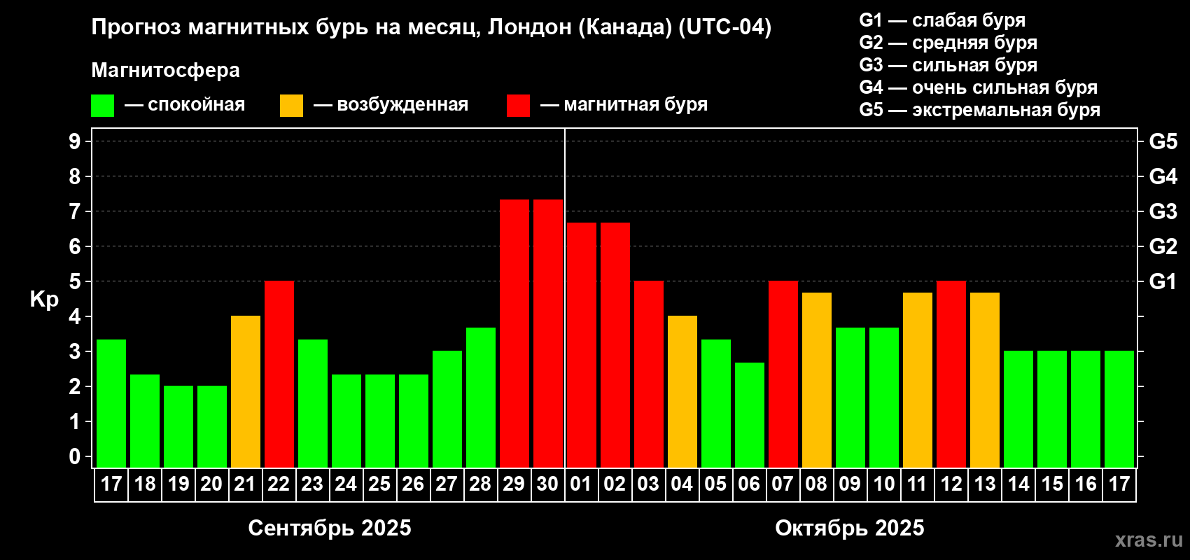 Прогноз максимального суточного геомагнитного индекса Kp на <b>1 месяц</b> (31 день) <b>с 17 сентября по 17 октября 2025 г</b>
