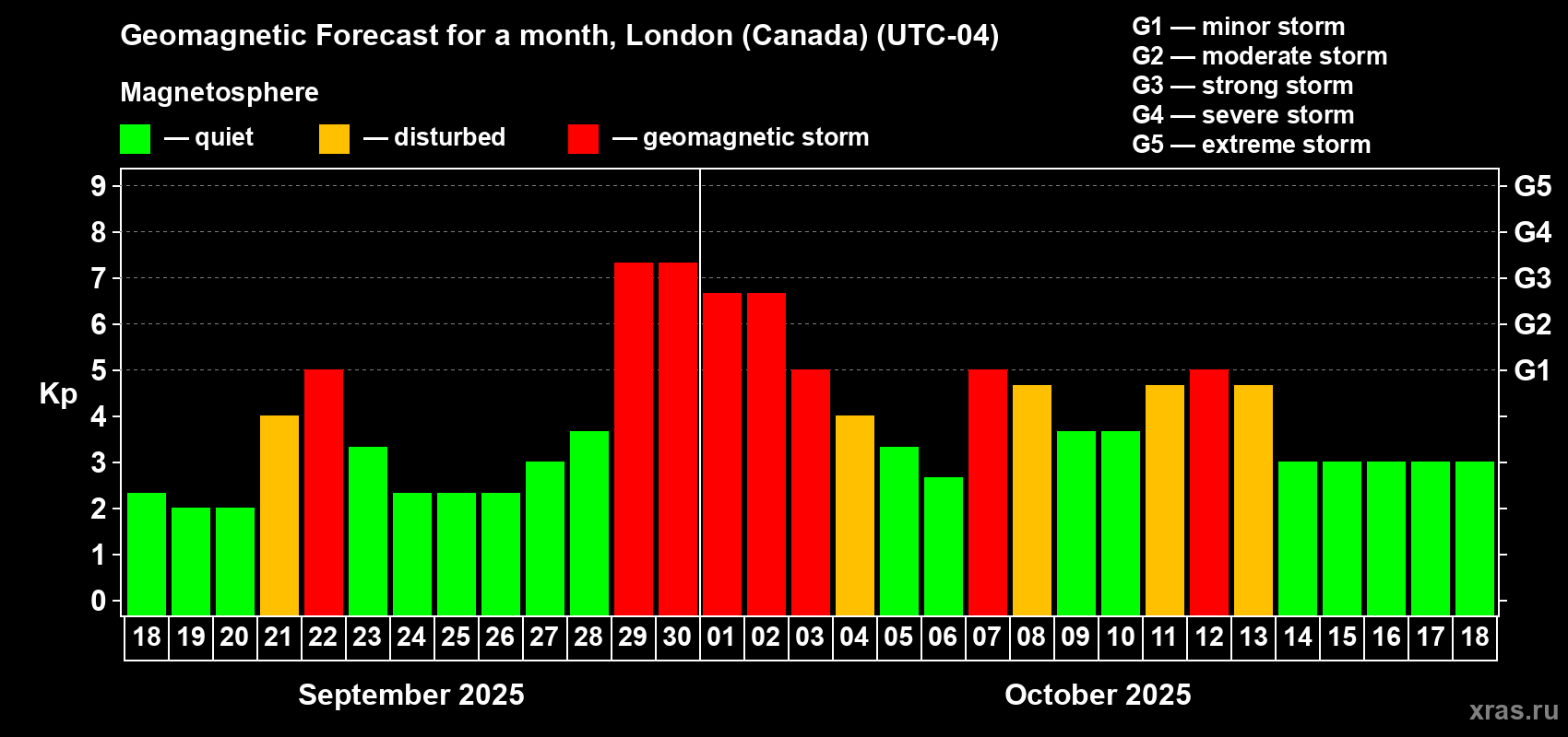 Forecast of the daily maximal value of geomagnetic index Kp for <b>1 month</b> (31 days) <b>from Sep 18, 2025 to Oct 18, 2025</b>