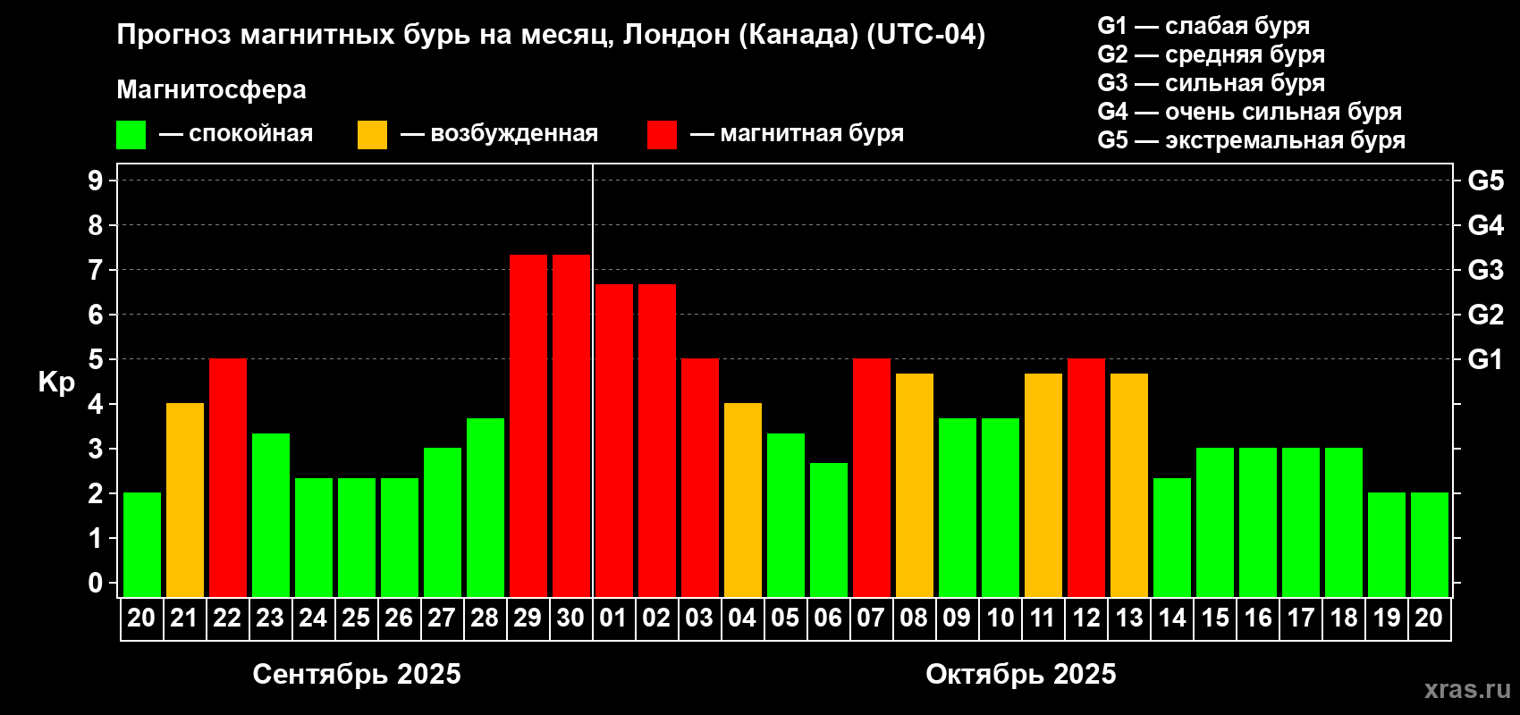 Прогноз максимального суточного геомагнитного индекса Kp на <b>1 месяц</b> (31 день) <b>с 20 сентября по 20 октября 2025 г</b>