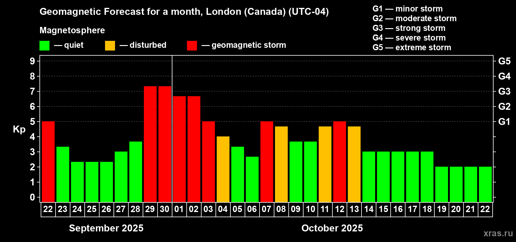 Forecast of the daily maximal value of geomagnetic index Kp for <b>1 month</b> (31 days) <b>from Sep 22, 2025 to Oct 22, 2025</b>