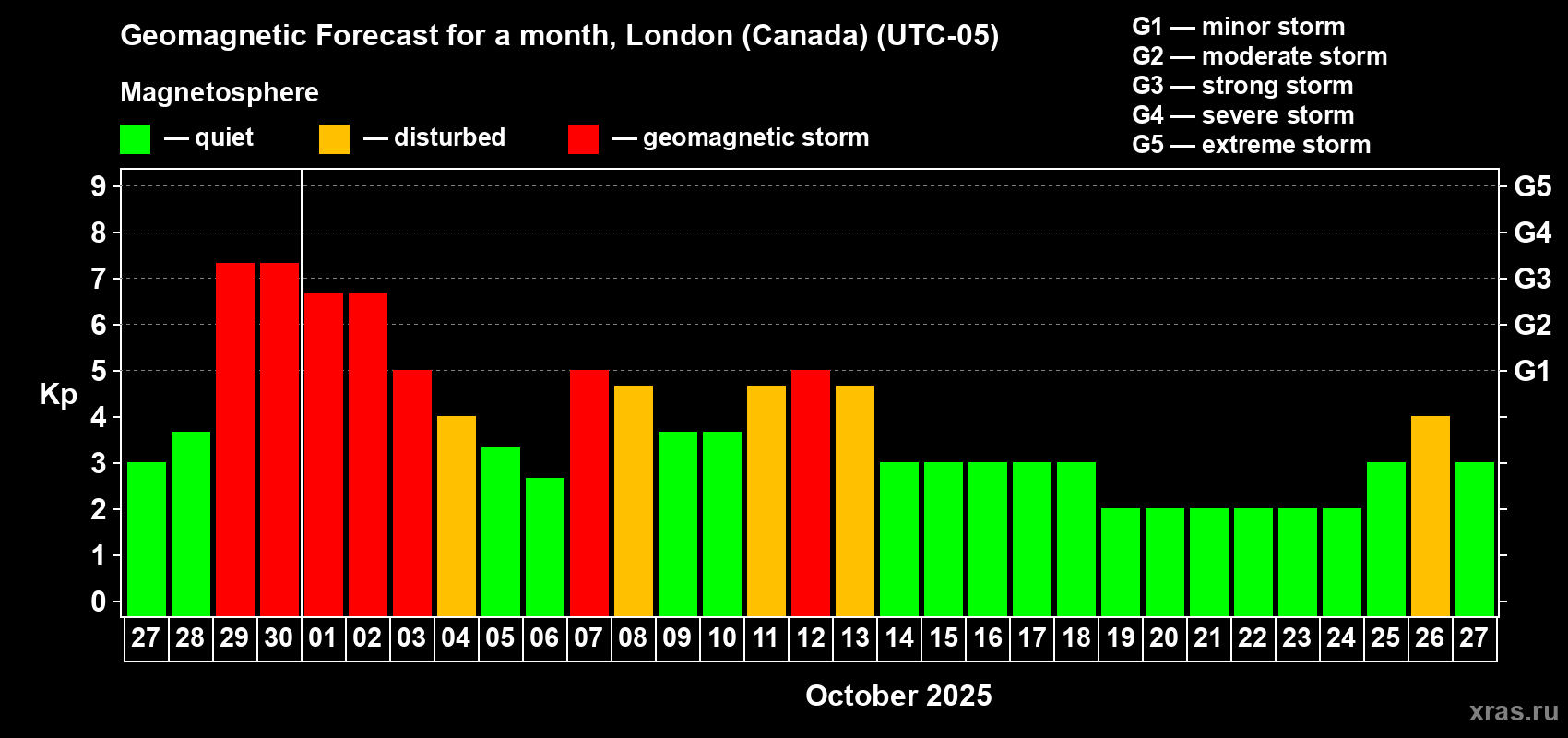 Forecast of the daily maximal value of geomagnetic index Kp for <b>1 month</b> (31 days) <b>from Sep 27, 2025 to Oct 27, 2025</b>