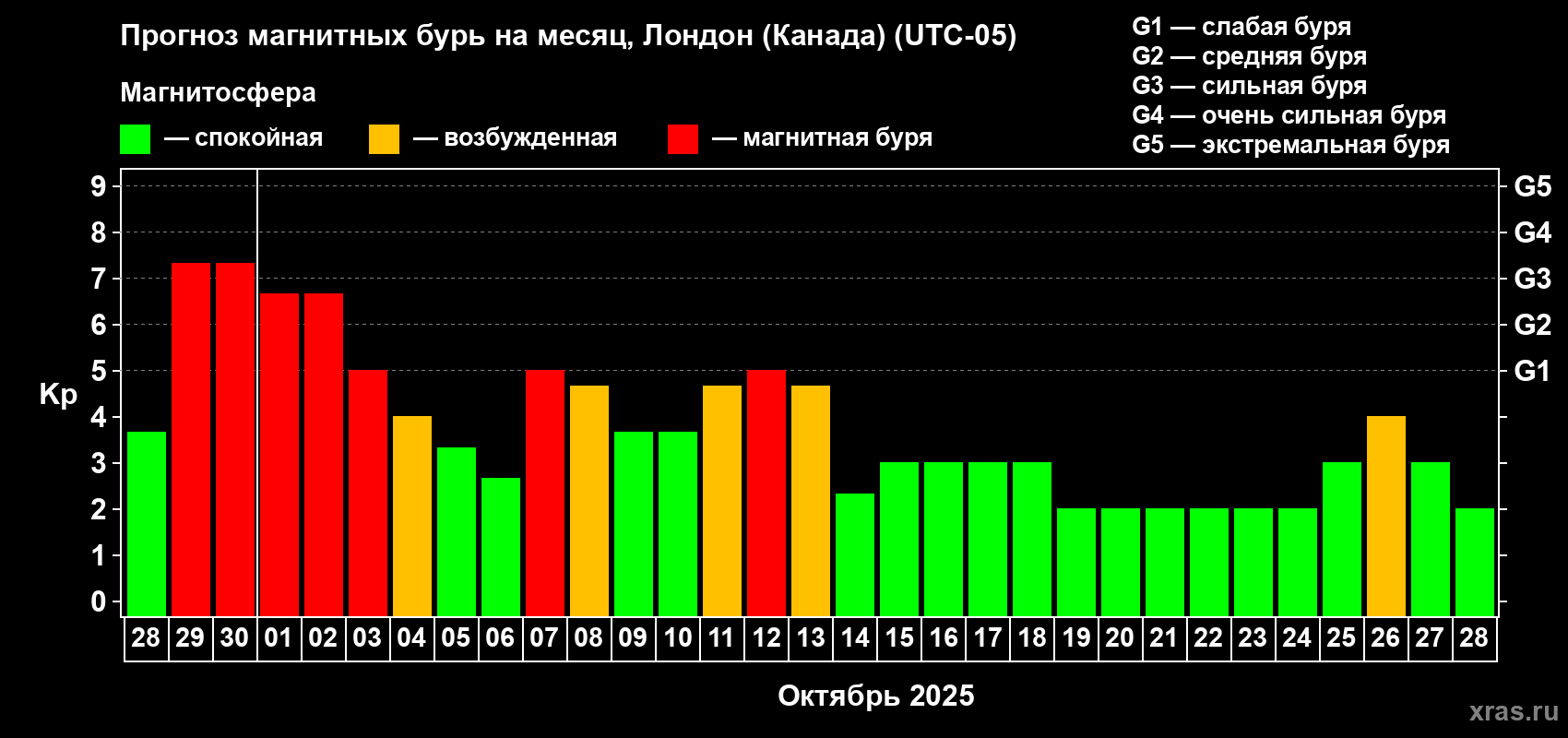 Прогноз максимального суточного геомагнитного индекса Kp на <b>1 месяц</b> (31 день) <b>с 28 сентября по 28 октября 2025 г</b>