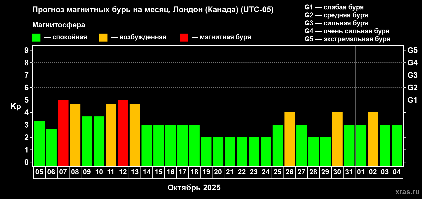 Прогноз максимального суточного геомагнитного индекса Kp на <b>1 месяц</b> (31 день) <b>с 05 октября по 04 ноября 2025 г</b>