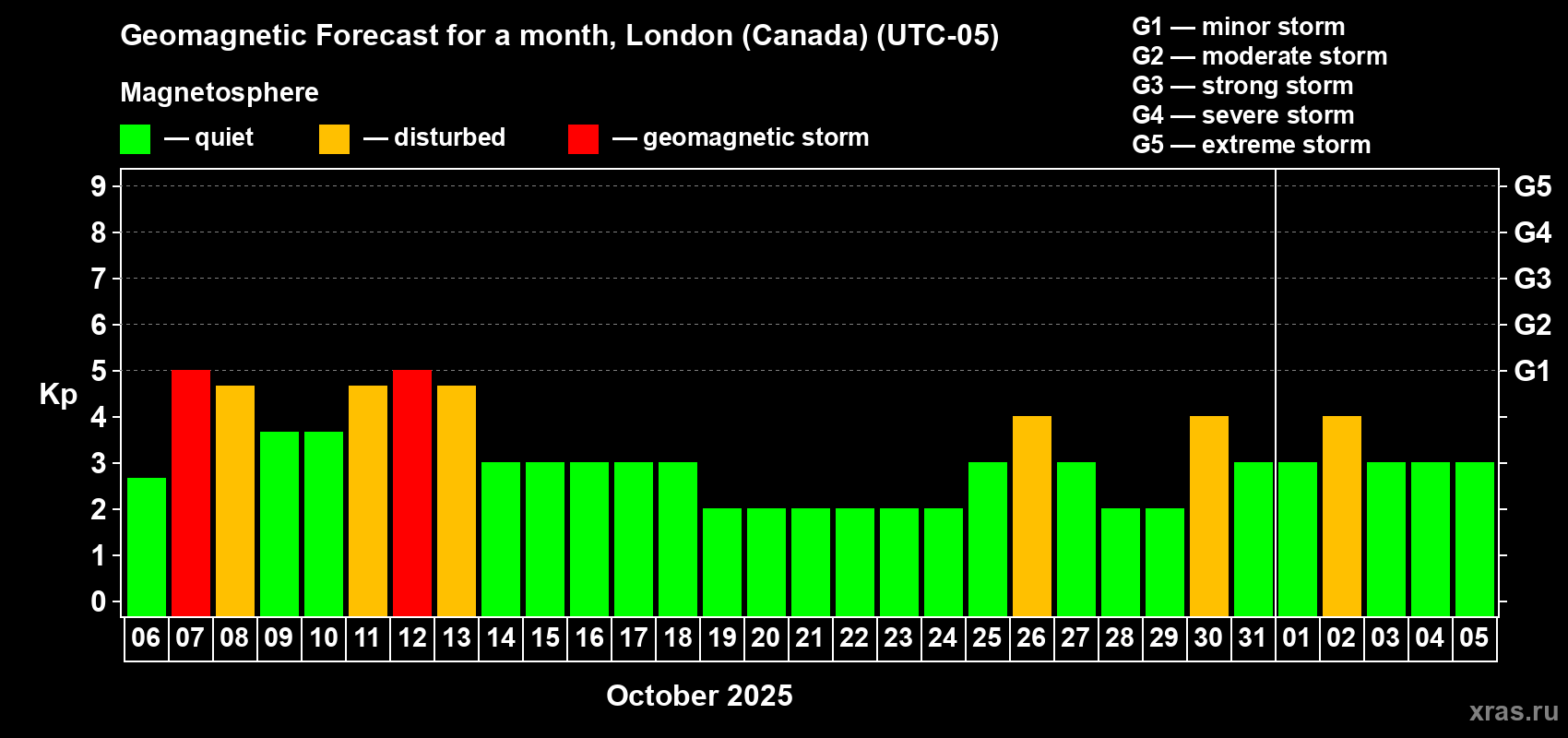 Forecast of the daily maximal value of geomagnetic index Kp for <b>1 month</b> (31 days) <b>from Oct 06, 2025 to Nov 05, 2025</b>