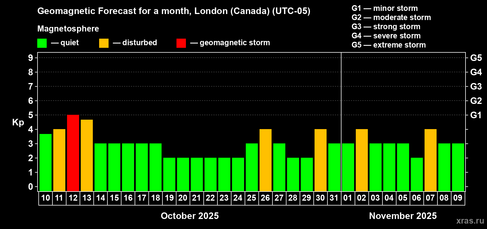 Forecast of the daily maximal value of geomagnetic index Kp for <b>1 month</b> (31 days) <b>from Oct 10, 2025 to Nov 09, 2025</b>