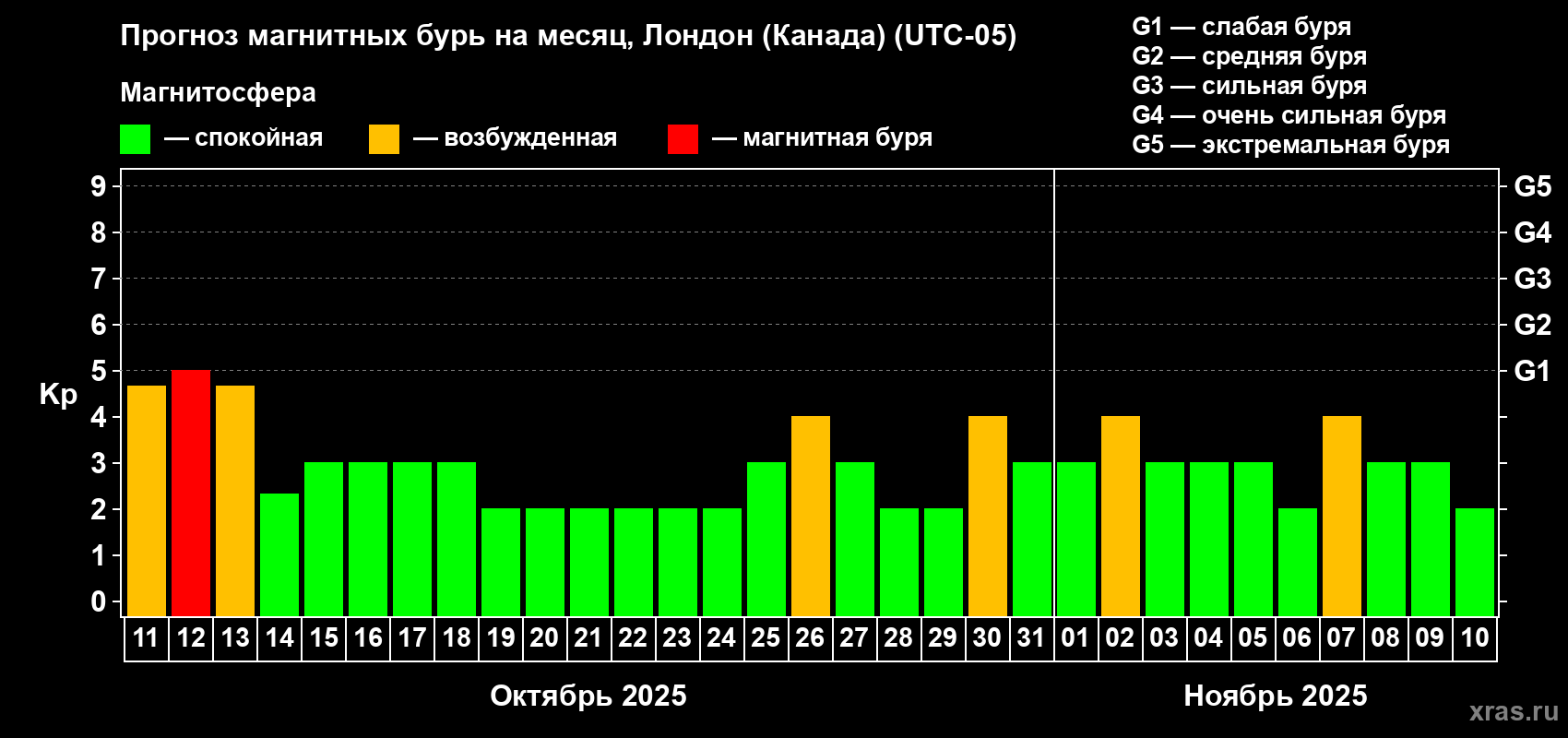 Прогноз максимального суточного геомагнитного индекса Kp на <b>1 месяц</b> (31 день) <b>с 11 октября по 10 ноября 2025 г</b>