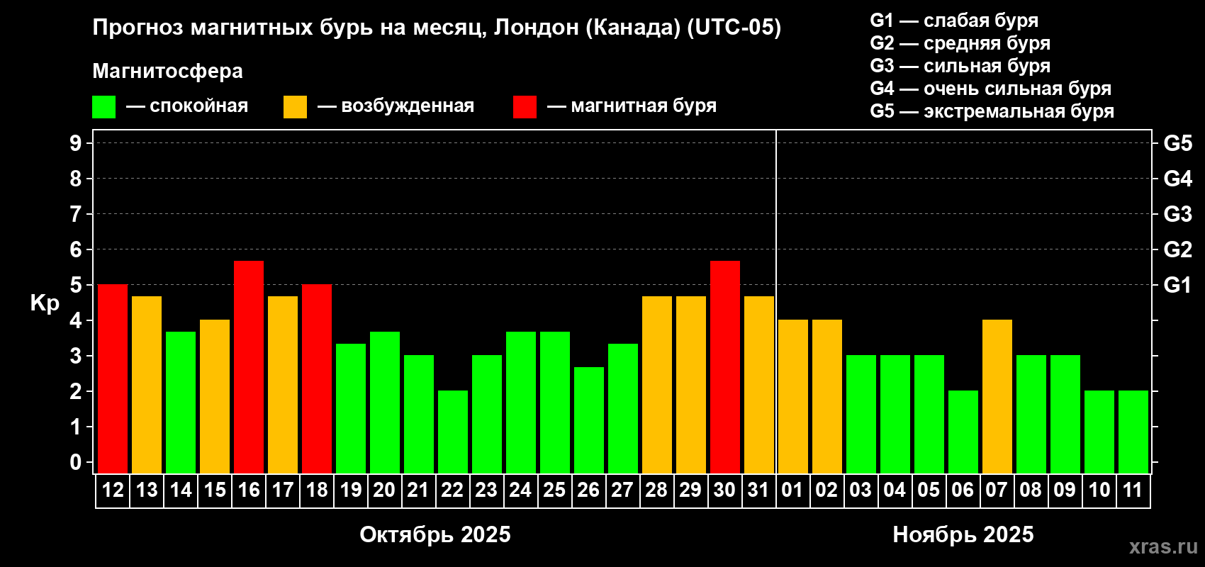 Прогноз максимального суточного геомагнитного индекса Kp на <b>1 месяц</b> (31 день) <b>с 12 октября по 11 ноября 2025 г</b>