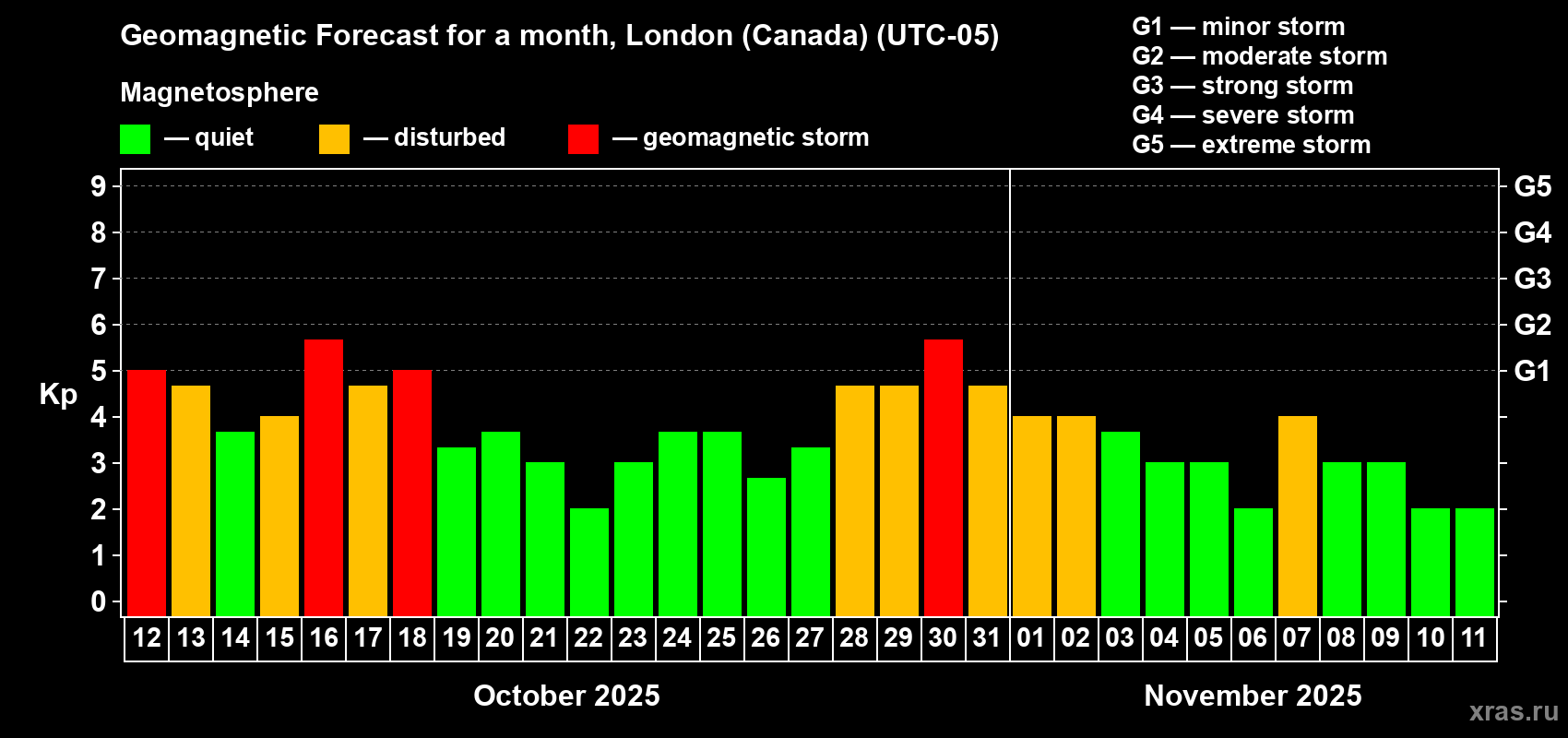 Forecast of the daily maximal value of geomagnetic index Kp for <b>1 month</b> (31 days) <b>from Oct 12, 2025 to Nov 11, 2025</b>
