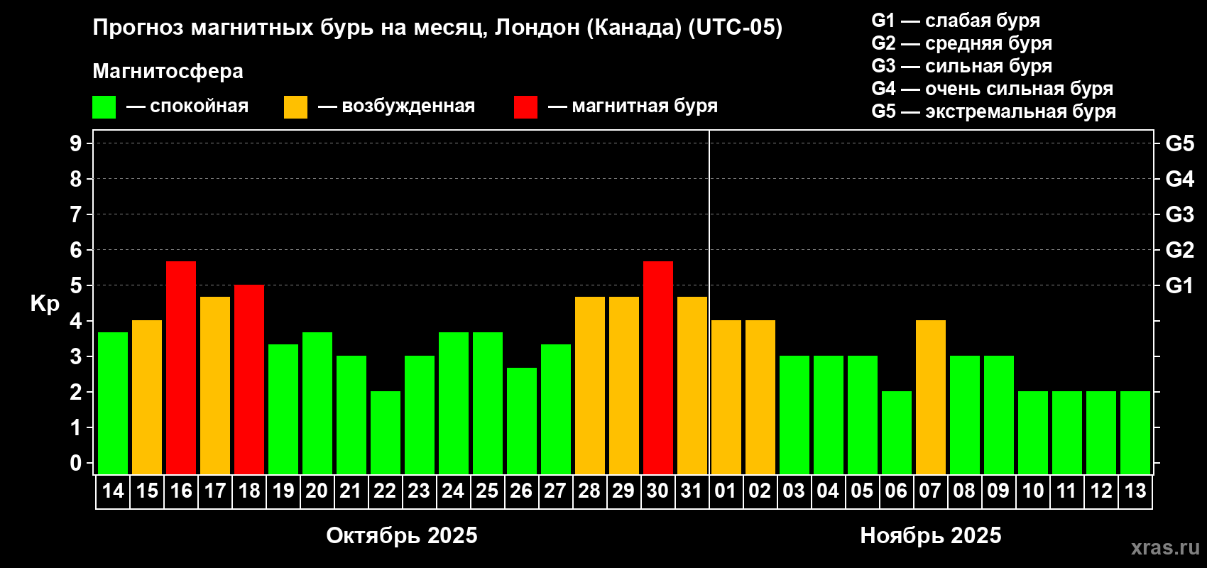 Прогноз максимального суточного геомагнитного индекса Kp на <b>1 месяц</b> (31 день) <b>с 14 октября по 13 ноября 2025 г</b>
