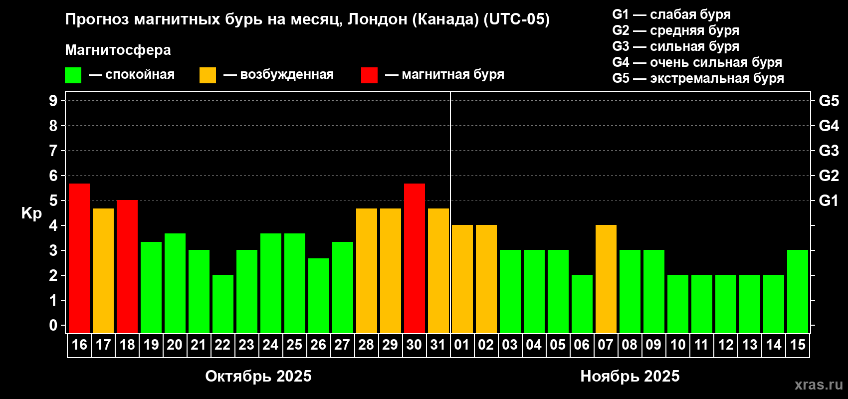 Прогноз максимального суточного геомагнитного индекса Kp на <b>1 месяц</b> (31 день) <b>с 16 октября по 15 ноября 2025 г</b>