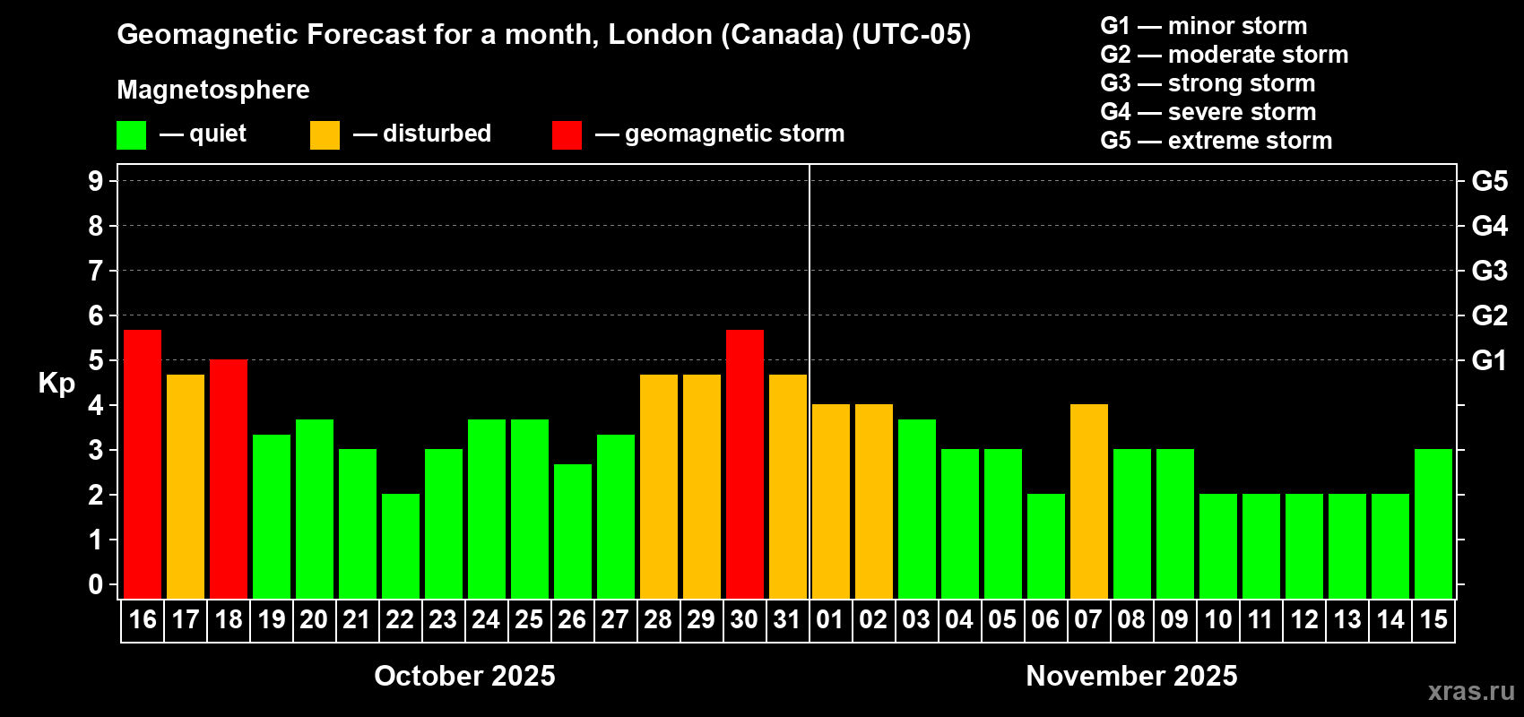 Forecast of the daily maximal value of geomagnetic index Kp for <b>1 month</b> (31 days) <b>from Oct 16, 2025 to Nov 15, 2025</b>