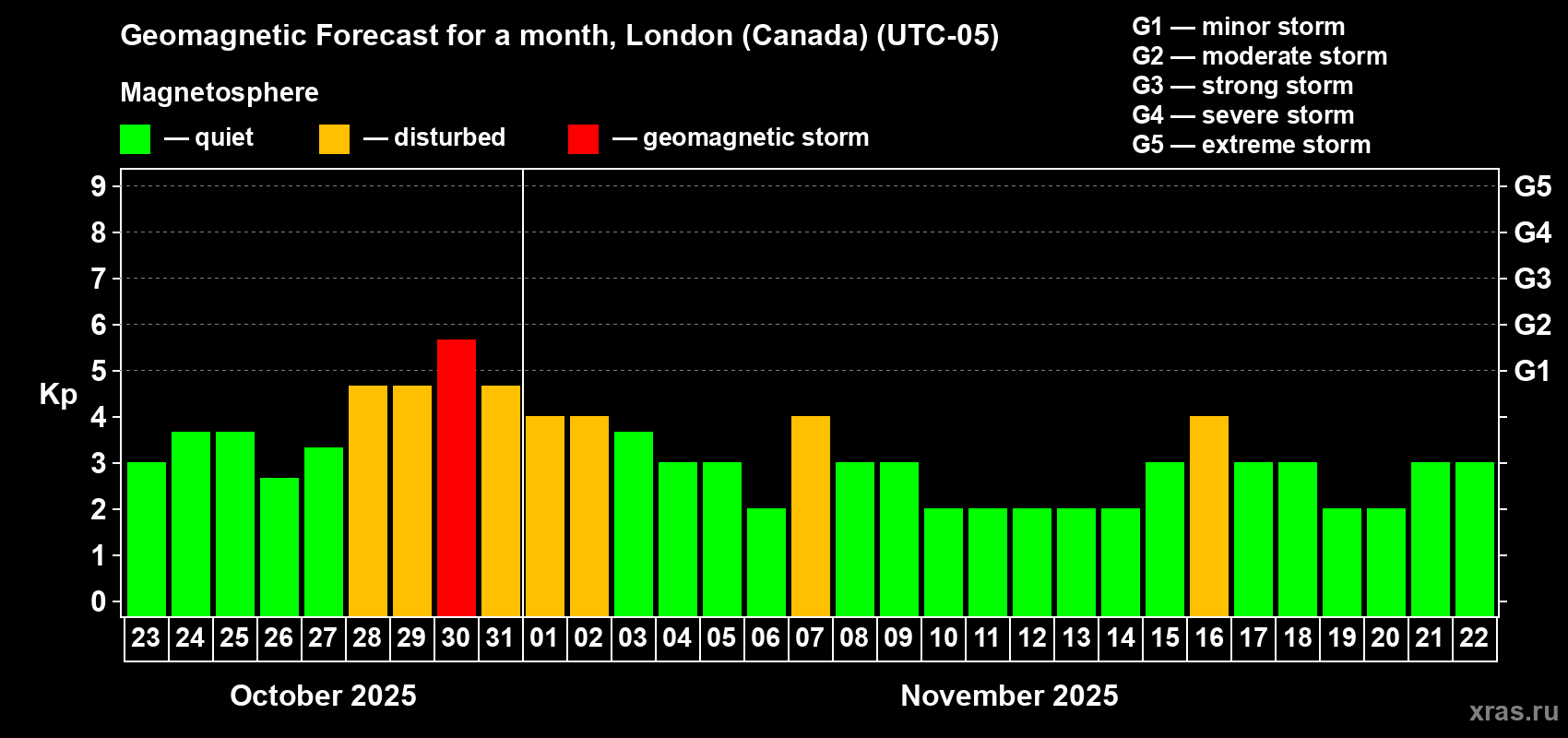 Forecast of the daily maximal value of geomagnetic index Kp for <b>1 month</b> (31 days) <b>from Oct 23, 2025 to Nov 22, 2025</b>