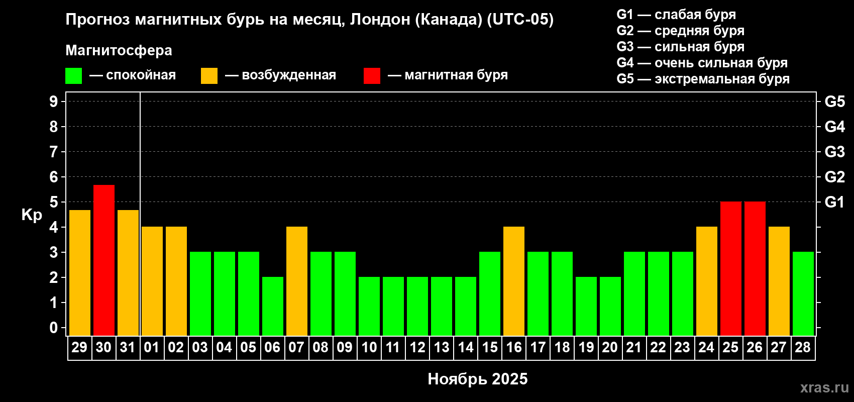 Прогноз максимального суточного геомагнитного индекса Kp на <b>1 месяц</b> (31 день) <b>с 29 октября по 28 ноября 2025 г</b>