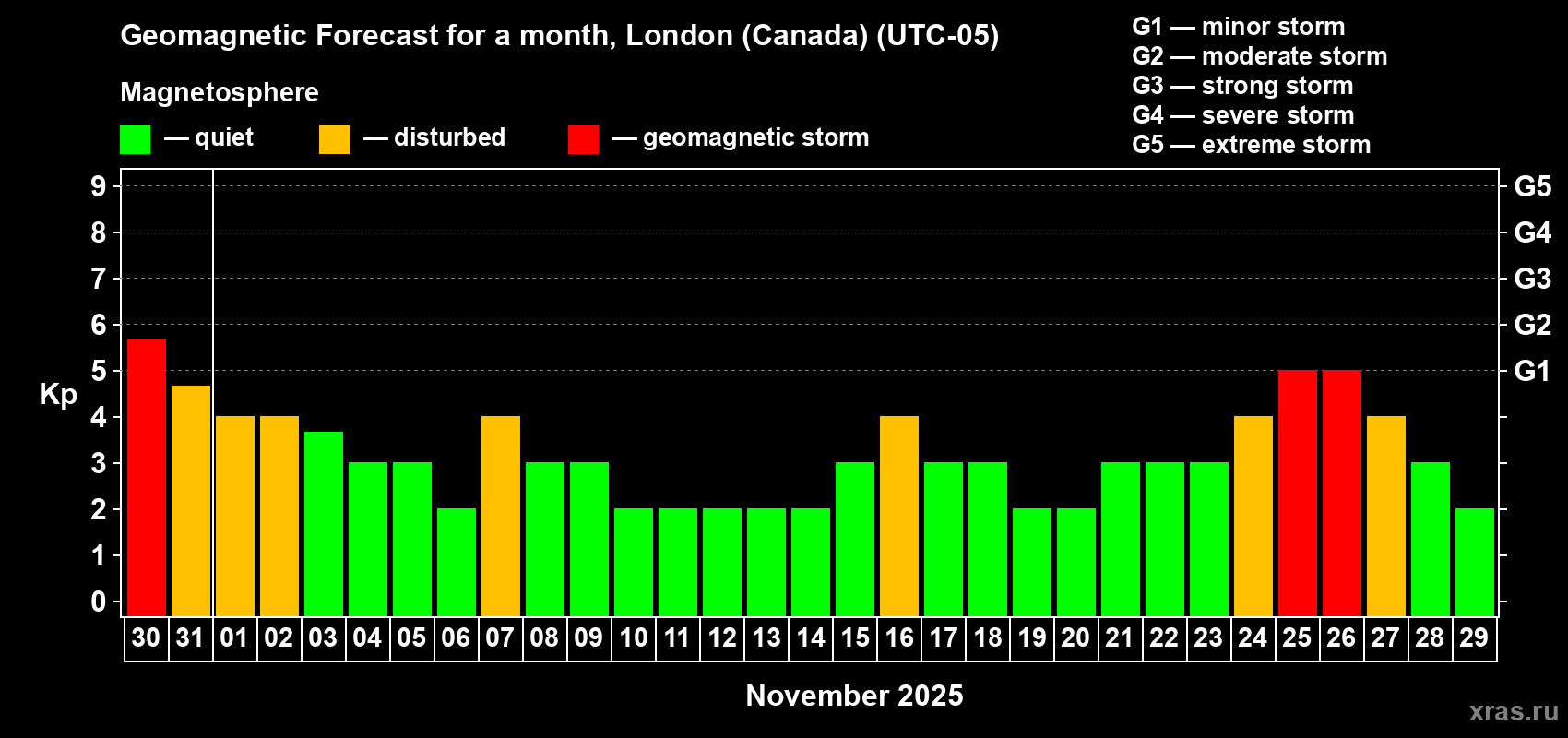 Forecast of the daily maximal value of geomagnetic index Kp for <b>1 month</b> (31 days) <b>from Oct 30, 2025 to Nov 29, 2025</b>