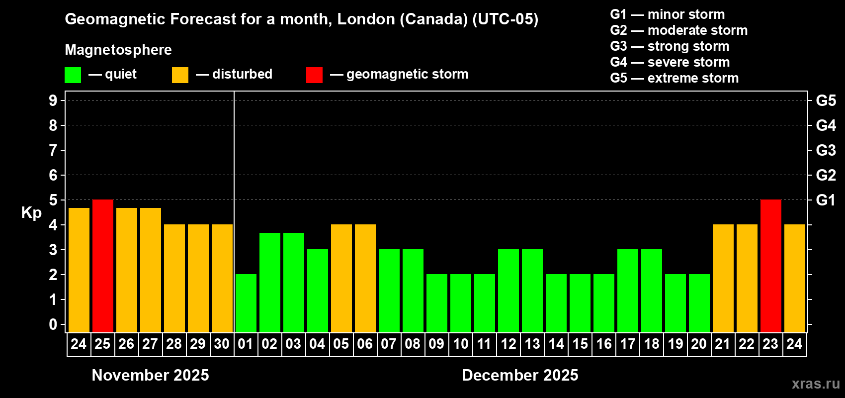 Forecast of the daily maximal value of geomagnetic index Kp for <b>1 month</b> (31 days) <b>from Nov 24, 2025 to Dec 24, 2025</b>