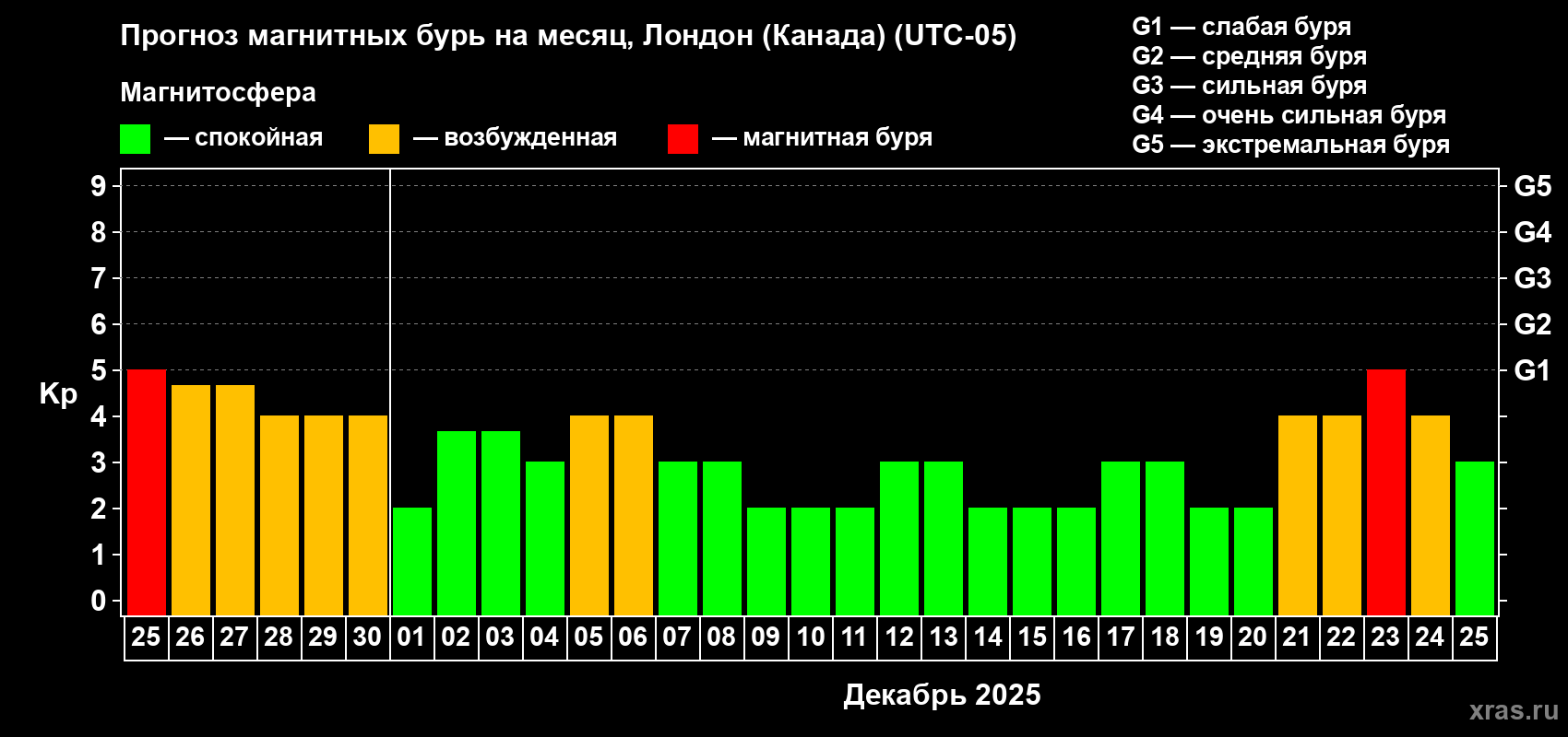 Прогноз максимального суточного геомагнитного индекса Kp на <b>1 месяц</b> (31 день) <b>с 25 ноября по 25 декабря 2025 г</b>