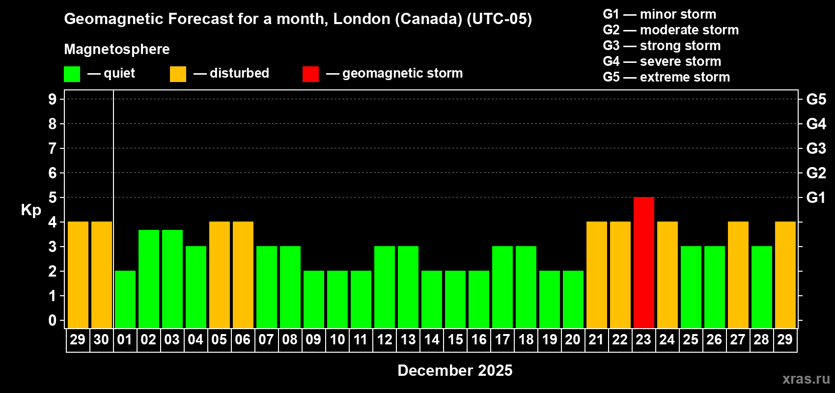 Forecast of the daily maximal value of geomagnetic index Kp for <b>1 month</b> (31 days) <b>from Nov 29, 2025 to Dec 29, 2025</b>