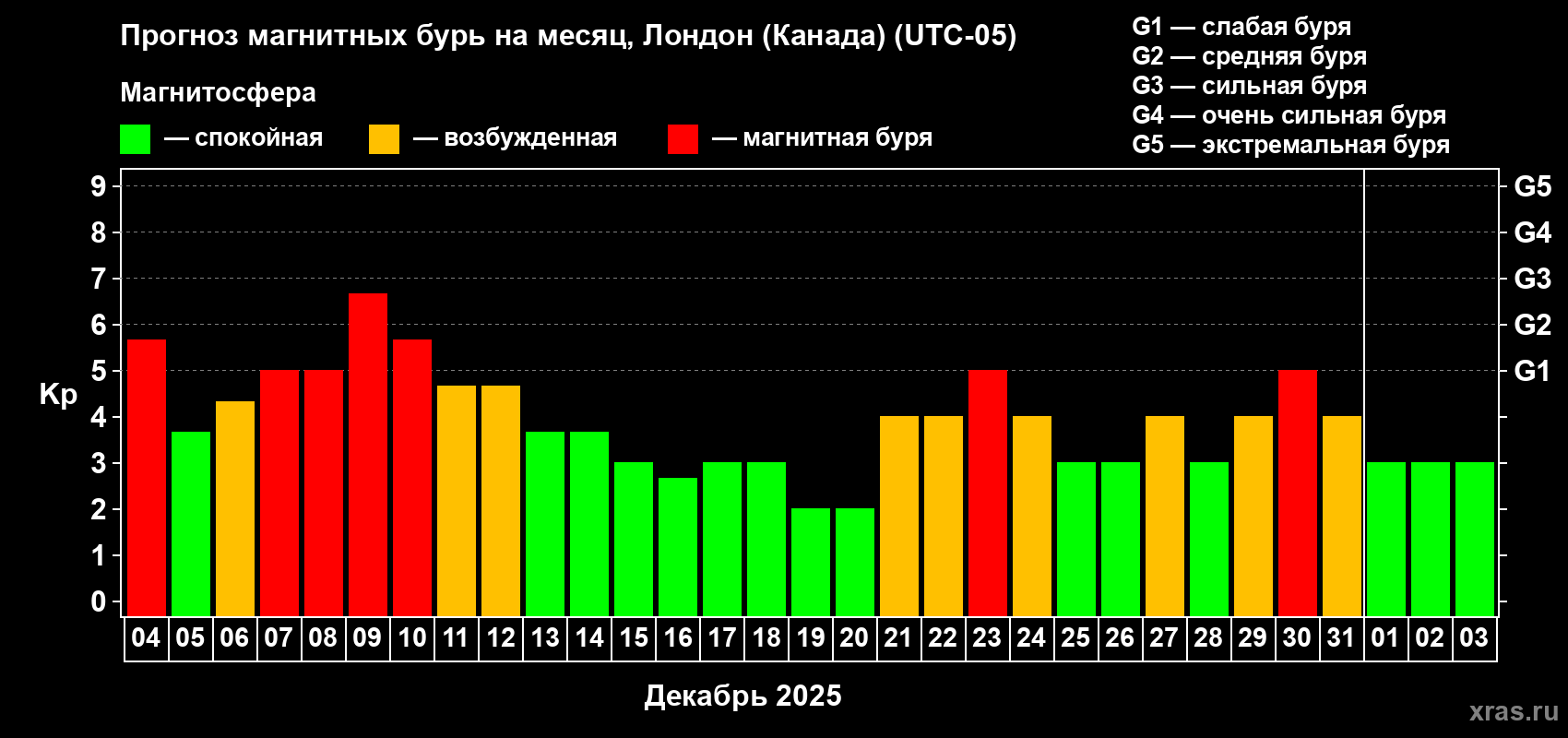 Прогноз максимального суточного геомагнитного индекса Kp на <b>1 месяц</b> (31 день) <b>с 04 декабря 2025 г по 03 января 2026 г</b>