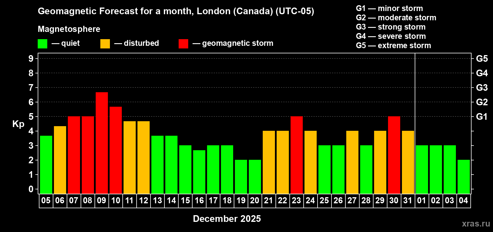 Forecast of the daily maximal value of geomagnetic index Kp for <b>1 month</b> (31 days) <b>from Dec 05, 2025 to Jan 04, 2026</b>