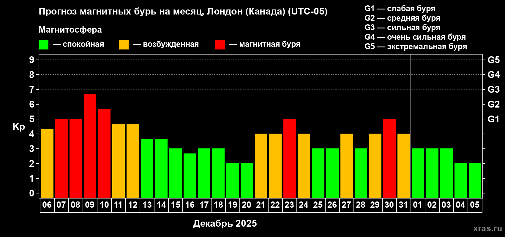 Прогноз максимального суточного геомагнитного индекса Kp на <b>1 месяц</b> (31 день) <b>с 06 декабря 2025 г по 05 января 2026 г</b>