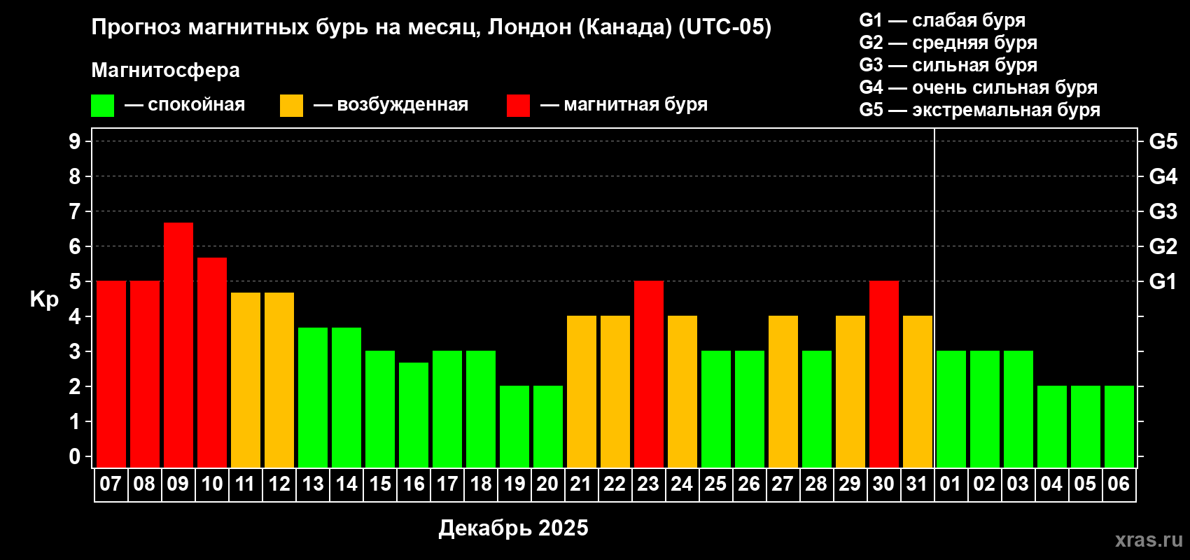 Прогноз максимального суточного геомагнитного индекса Kp на <b>1 месяц</b> (31 день) <b>с 07 декабря 2025 г по 06 января 2026 г</b>