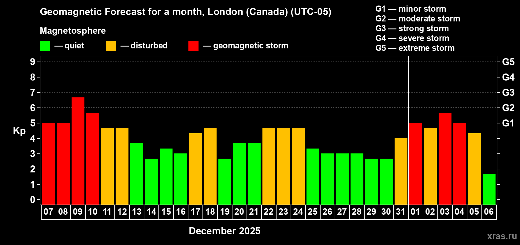 Forecast of the daily maximal value of geomagnetic index&nbsp;Kp for <b>1 month</b> (31 days) <b>from Dec 07, 2025 to Jan 06, 2026</b>