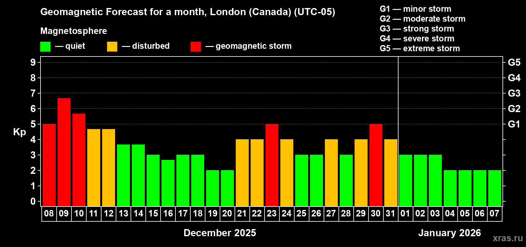 Forecast of the daily maximal value of geomagnetic index Kp for <b>1 month</b> (31 days) <b>from Dec 08, 2025 to Jan 07, 2026</b>