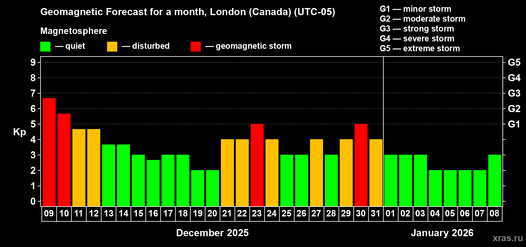 Forecast of the daily maximal value of geomagnetic index Kp for <b>1 month</b> (31 days) <b>from Dec 09, 2025 to Jan 08, 2026</b>