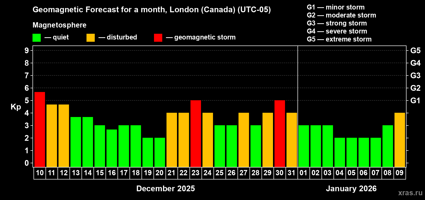 Forecast of the daily maximal value of geomagnetic index Kp for <b>1 month</b> (31 days) <b>from Dec 10, 2025 to Jan 09, 2026</b>