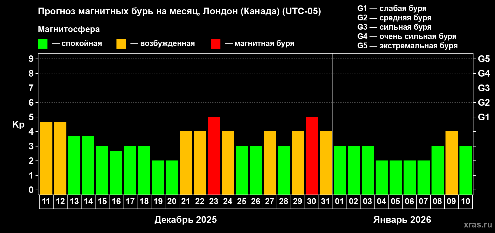 Прогноз максимального суточного геомагнитного индекса Kp на <b>1 месяц</b> (31 день) <b>с 11 декабря 2025 г по 10 января 2026 г</b>