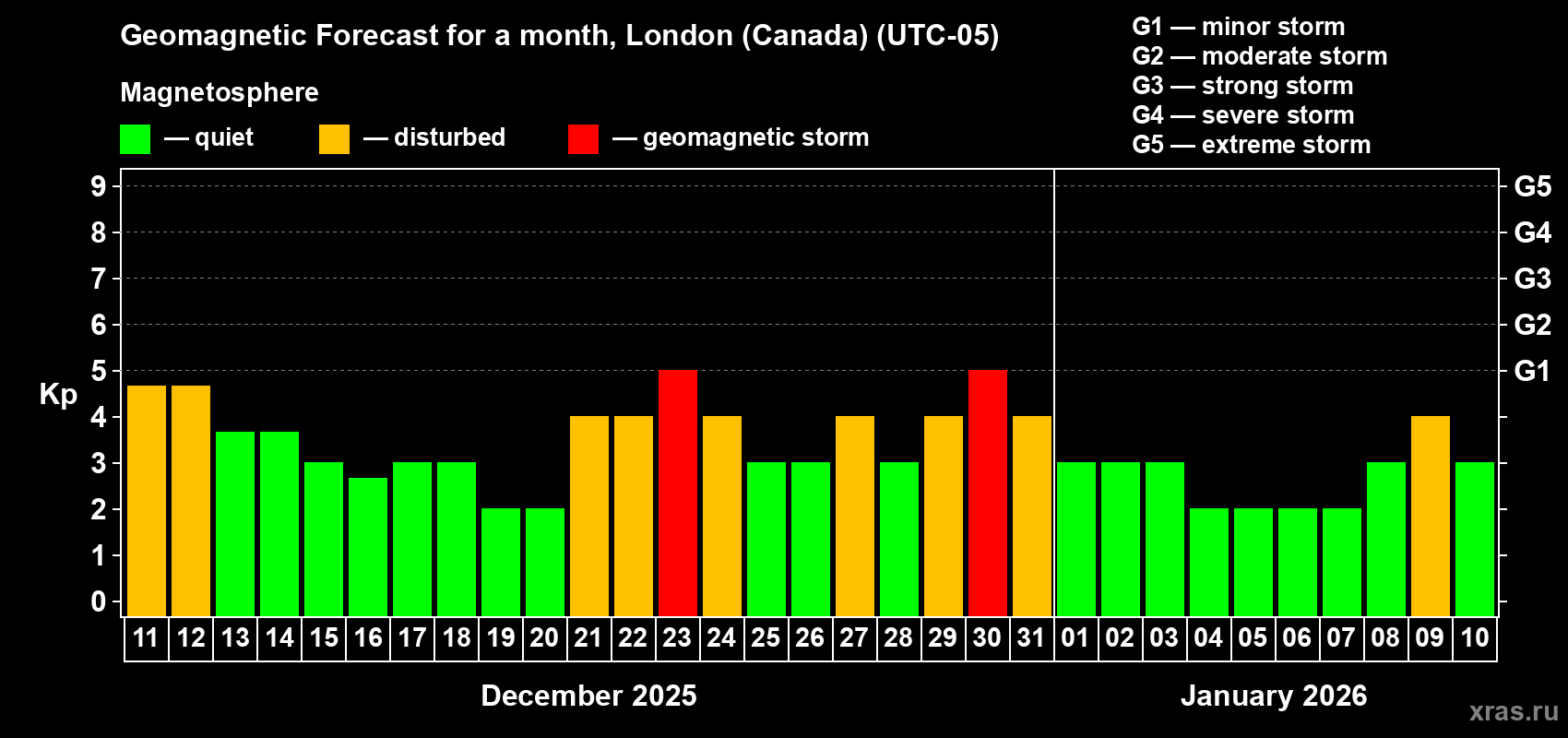 Forecast of the daily maximal value of geomagnetic index Kp for <b>1 month</b> (31 days) <b>from Dec 11, 2025 to Jan 10, 2026</b>