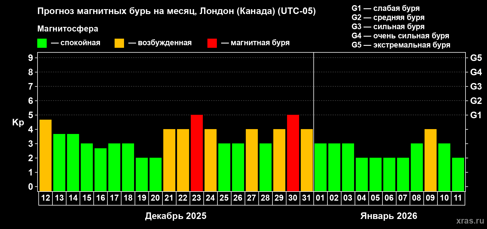 Прогноз максимального суточного геомагнитного индекса Kp на <b>1 месяц</b> (31 день) <b>с 12 декабря 2025 г по 11 января 2026 г</b>
