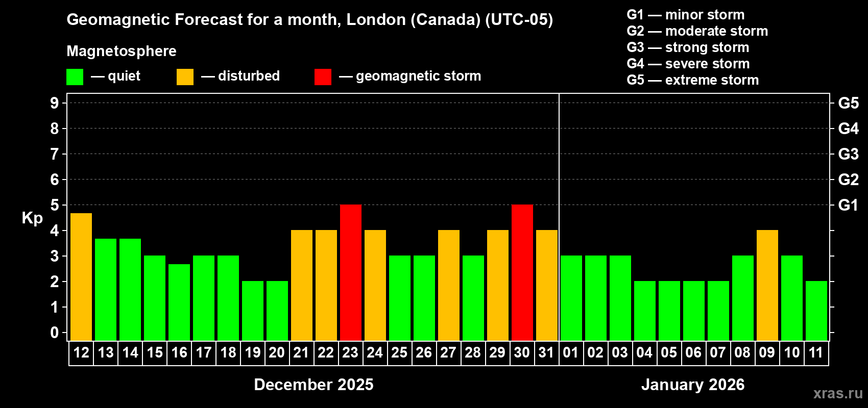 Forecast of the daily maximal value of geomagnetic index Kp for <b>1 month</b> (31 days) <b>from Dec 12, 2025 to Jan 11, 2026</b>
