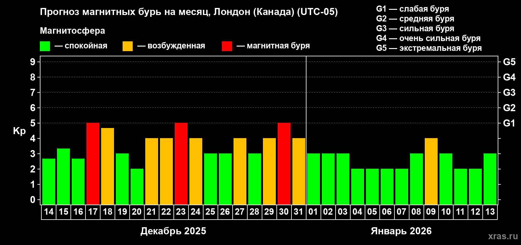Прогноз максимального суточного геомагнитного индекса Kp на <b>1 месяц</b> (31 день) <b>с 14 декабря 2025 г по 13 января 2026 г</b>