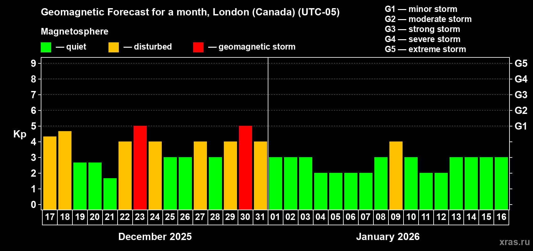 Forecast of the daily maximal value of geomagnetic index&nbsp;Kp for <b>1 month</b> (31 days) <b>from Dec 17, 2025 to Jan 16, 2026</b>