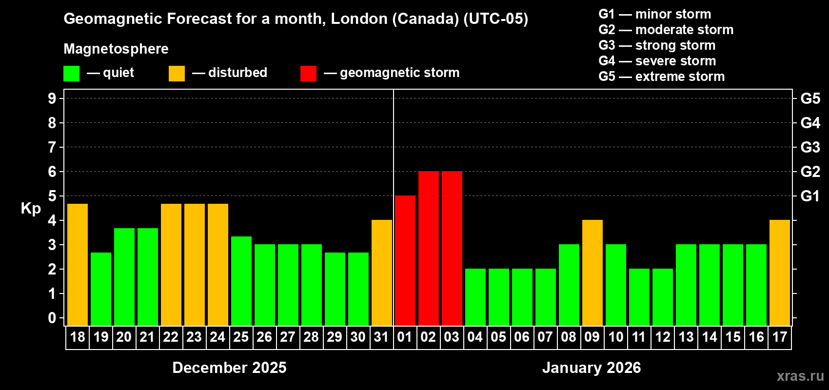Forecast of the daily maximal value of geomagnetic index Kp for <b>1 month</b> (31 days) <b>from Dec 18, 2025 to Jan 17, 2026</b>