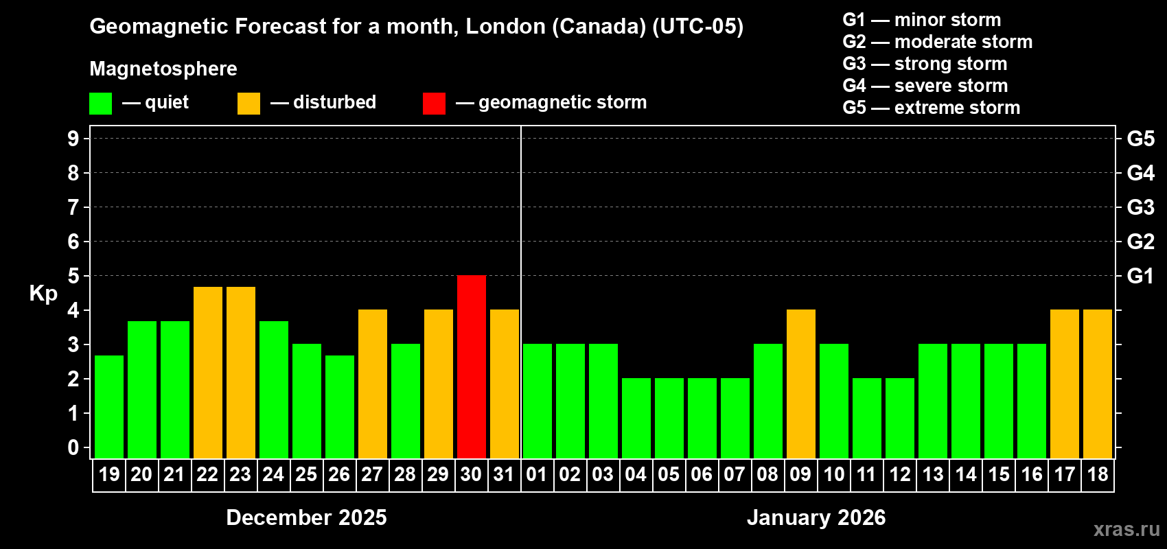 Forecast of the daily maximal value of geomagnetic index&nbsp;Kp for <b>1 month</b> (31 days) <b>from Dec 19, 2025 to Jan 18, 2026</b>