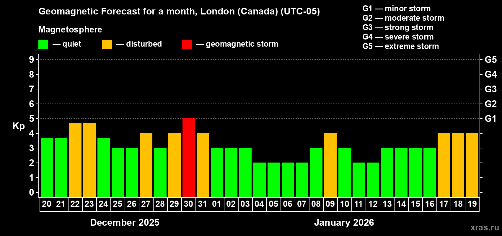 Forecast of the daily maximal value of geomagnetic index&nbsp;Kp for <b>1 month</b> (31 days) <b>from Dec 20, 2025 to Jan 19, 2026</b>