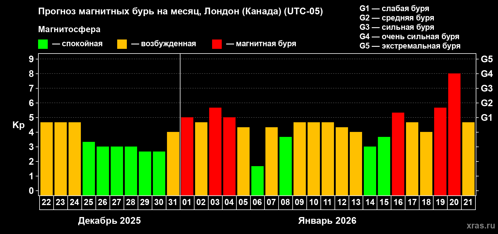 Прогноз максимального суточного геомагнитного индекса&nbsp;Kp на <b>1 месяц</b> (31 день) <b>с 22 декабря 2025 г по 21 января 2026 г</b>