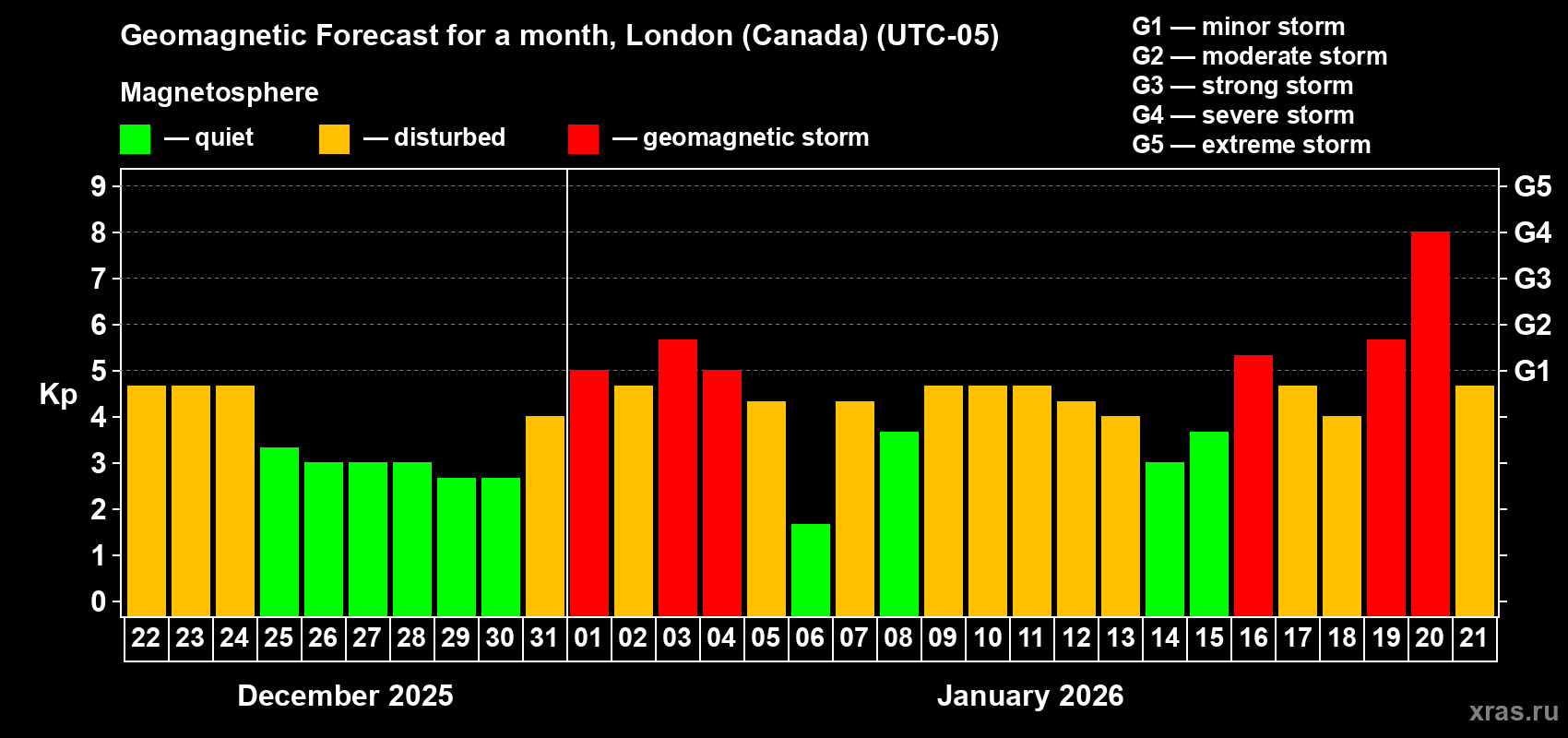 Forecast of the daily maximal value of geomagnetic index&nbsp;Kp for <b>1 month</b> (31 days) <b>from Dec 22, 2025 to Jan 21, 2026</b>