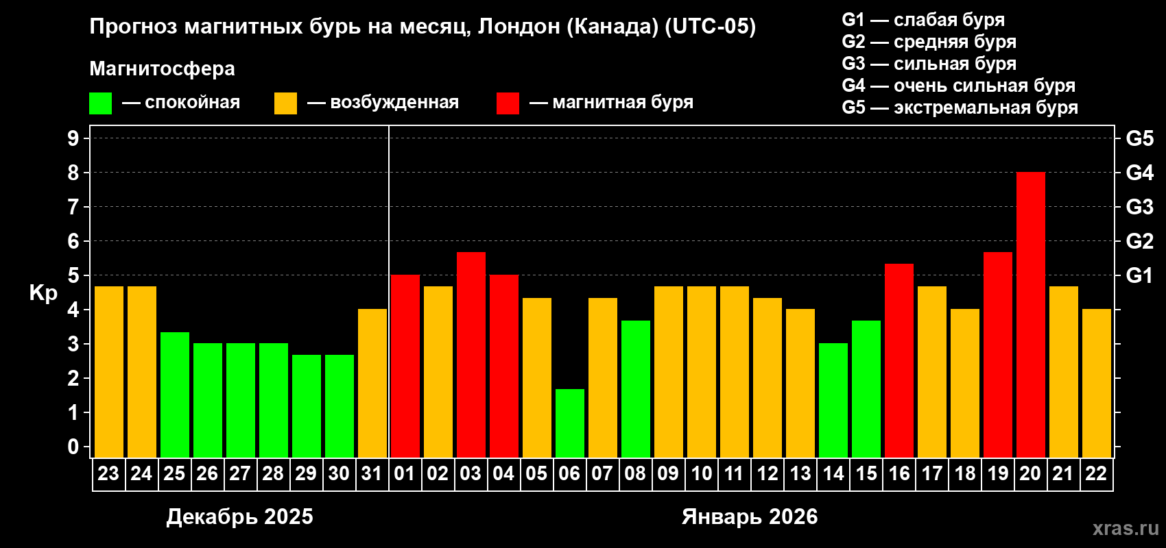 Прогноз максимального суточного геомагнитного индекса&nbsp;Kp на <b>1 месяц</b> (31 день) <b>с 23 декабря 2025 г по 22 января 2026 г</b>