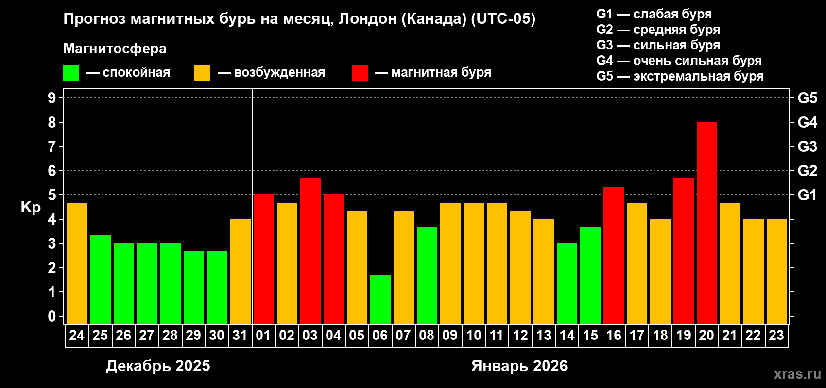 Прогноз максимального суточного геомагнитного индекса&nbsp;Kp на <b>1 месяц</b> (31 день) <b>с 24 декабря 2025 г по 23 января 2026 г</b>