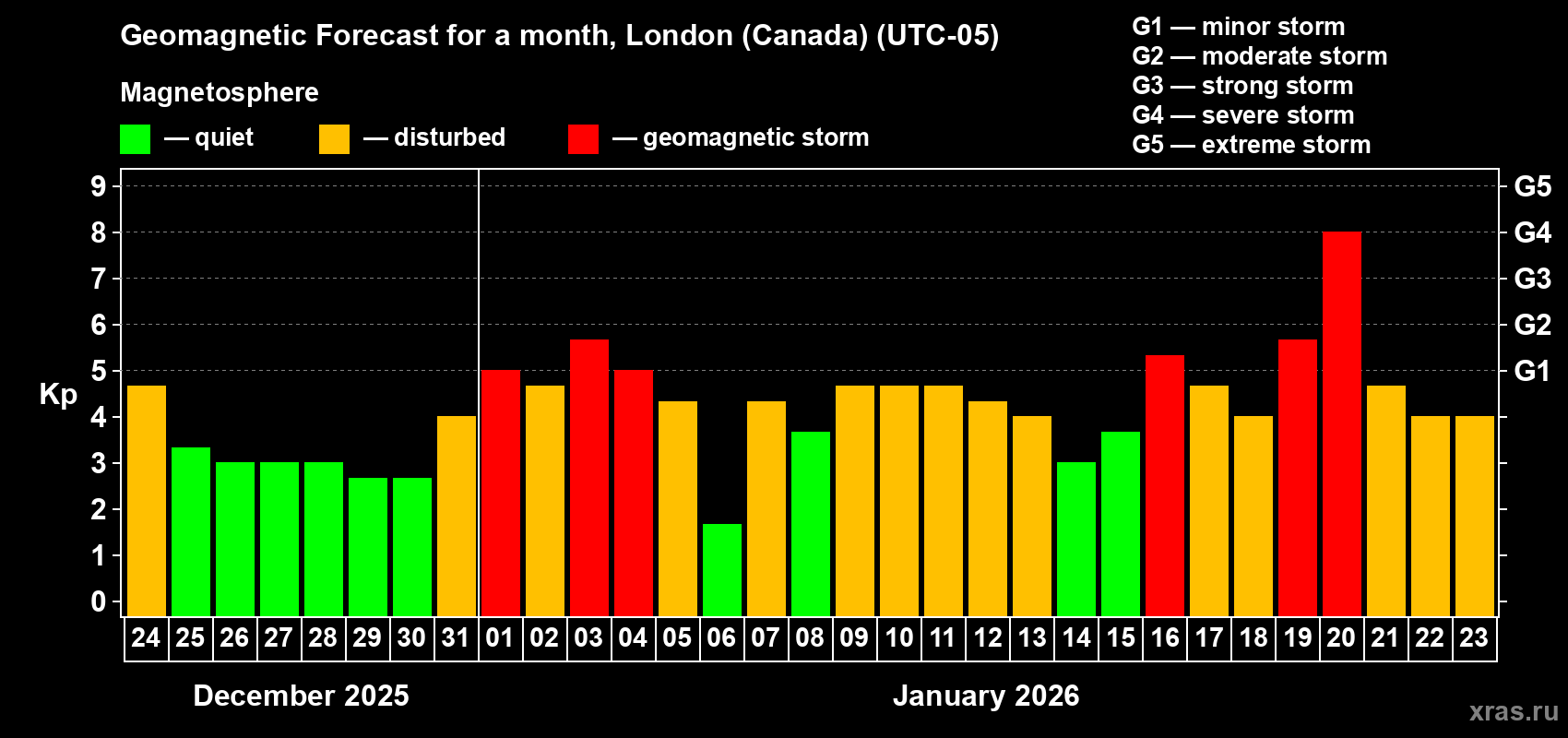 Forecast of the daily maximal value of geomagnetic index&nbsp;Kp for <b>1 month</b> (31 days) <b>from Dec 24, 2025 to Jan 23, 2026</b>