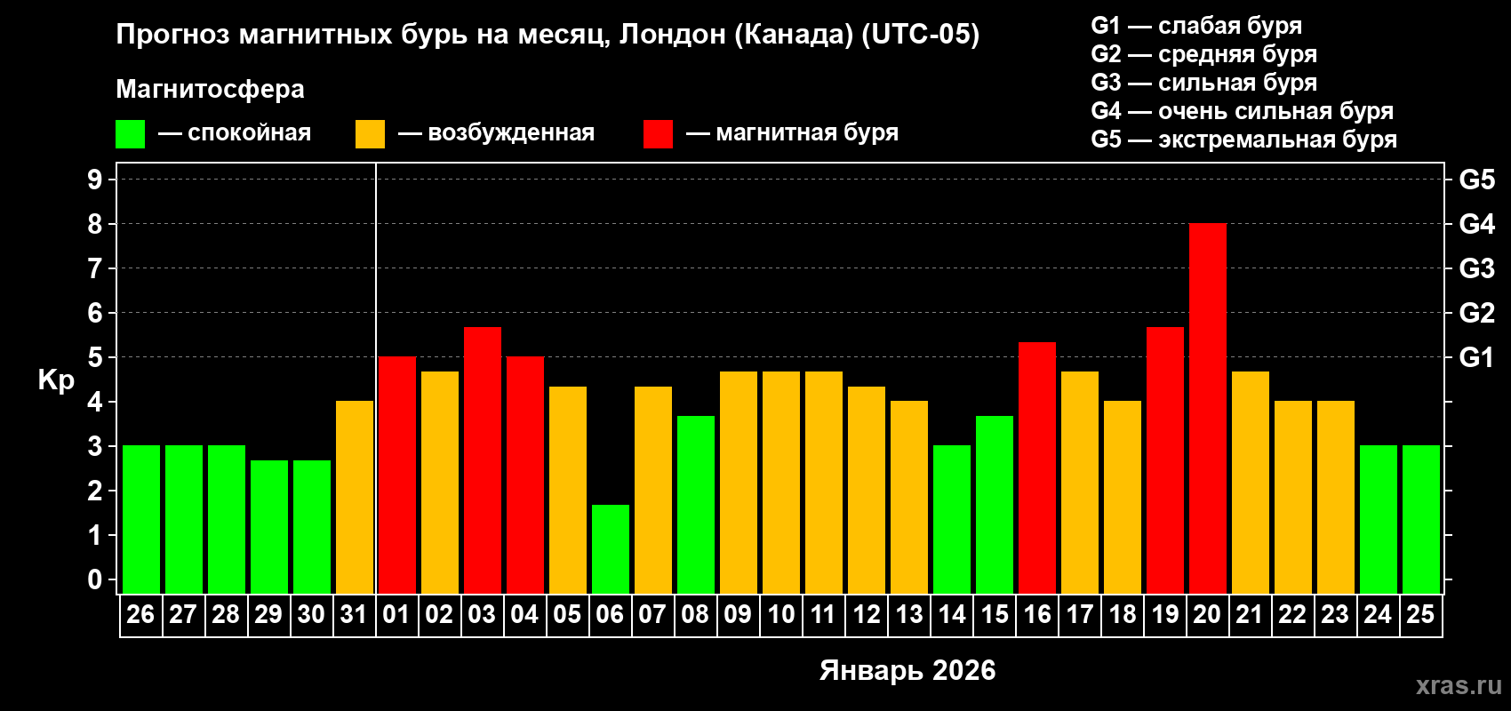 Прогноз максимального суточного геомагнитного индекса&nbsp;Kp на <b>1 месяц</b> (31 день) <b>с 26 декабря 2025 г по 25 января 2026 г</b>